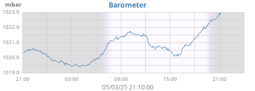 daybarometer