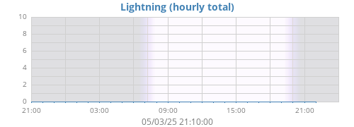 daylightning