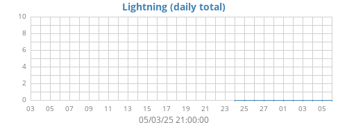 monthlightning