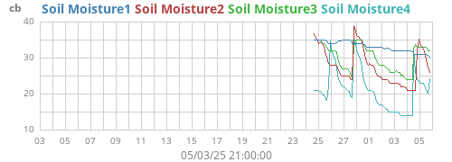 monthmoistsoil