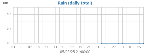monthrain