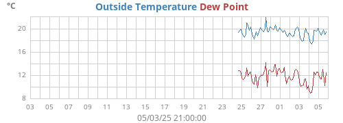 monthtempdew