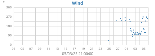 monthwinddir