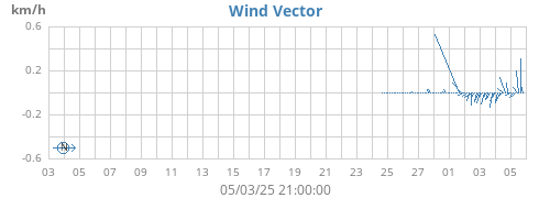 monthwindvec