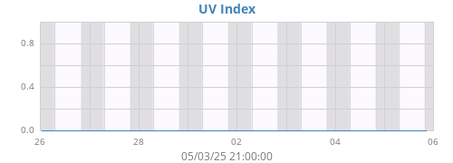 weekUV
