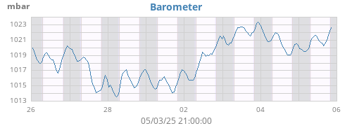 weekbarometer