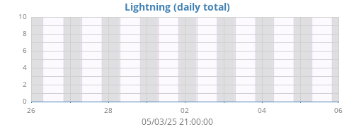 weeklightning
