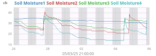 weekmoistsoil