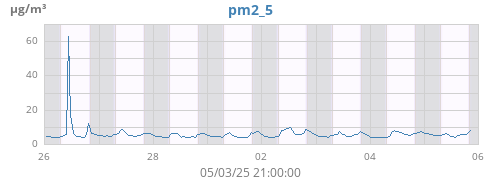 weekpm