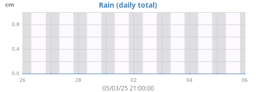 weekrain