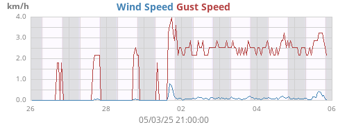 weekwind