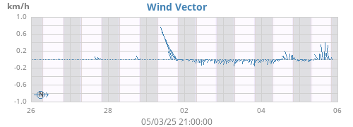 weekwindvec