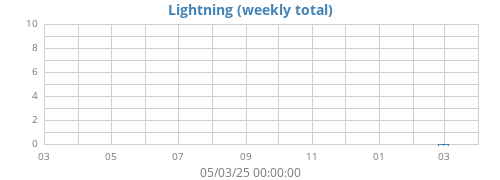 yearlightning