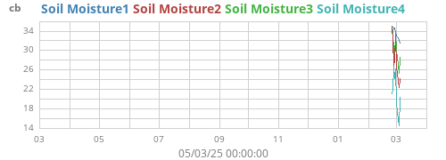 yearmoistsoil