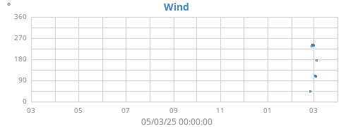yearwinddir