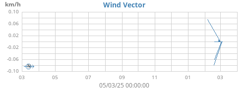 yearwindvec
